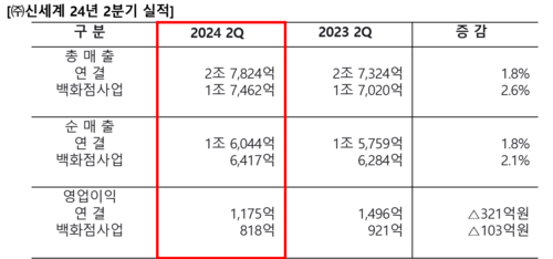 *자료=신세계