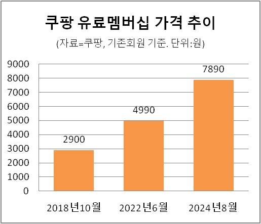 쿠팡 유료멤버십 가격 추이