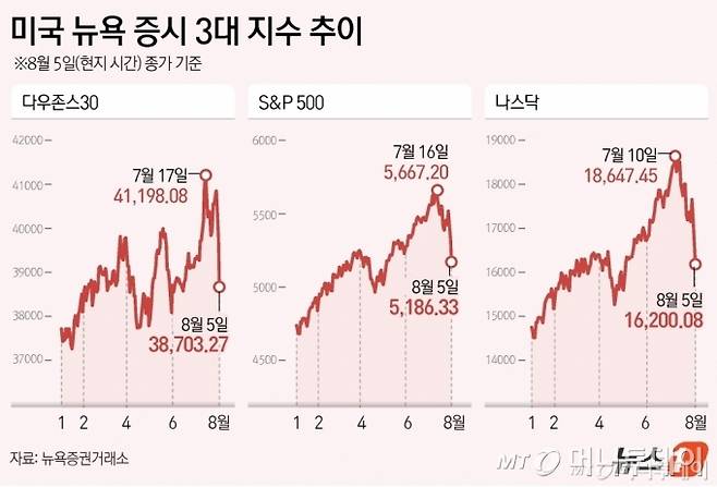 5일(현지시간) 미국증시는 다우가 2.60%, S&P500은 3.00%, 나스닥은 3.43% 각각 급락했다./그래픽=뉴스1