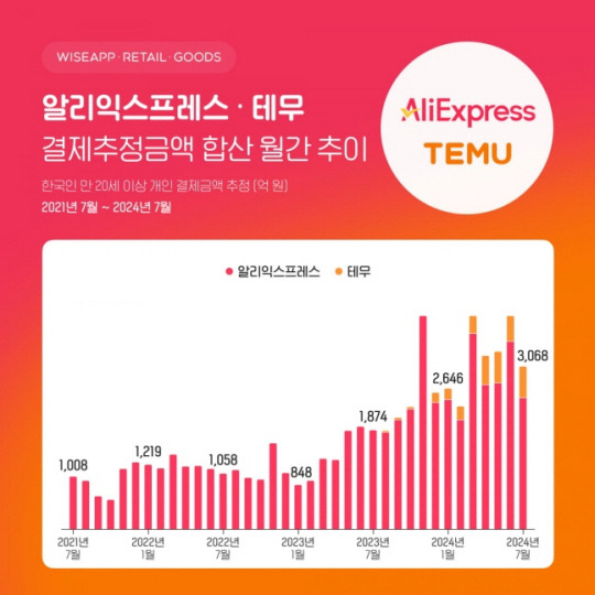 앱·리테일 분석 서비스 와이즈앱·리테일·굿즈가 만 20세 한국인의 신용카드·체크카드·계좌이체·소액결제 등으로 결제한 금액을 표본조사한 결과 올해 1월부터 7월까지 알리익스프레스와 테무의 결제추정금액은 2조2938억원으로 집계됐다. 이는 지난 전체 한 해 금액에 해당한다. 와이즈앱 제공