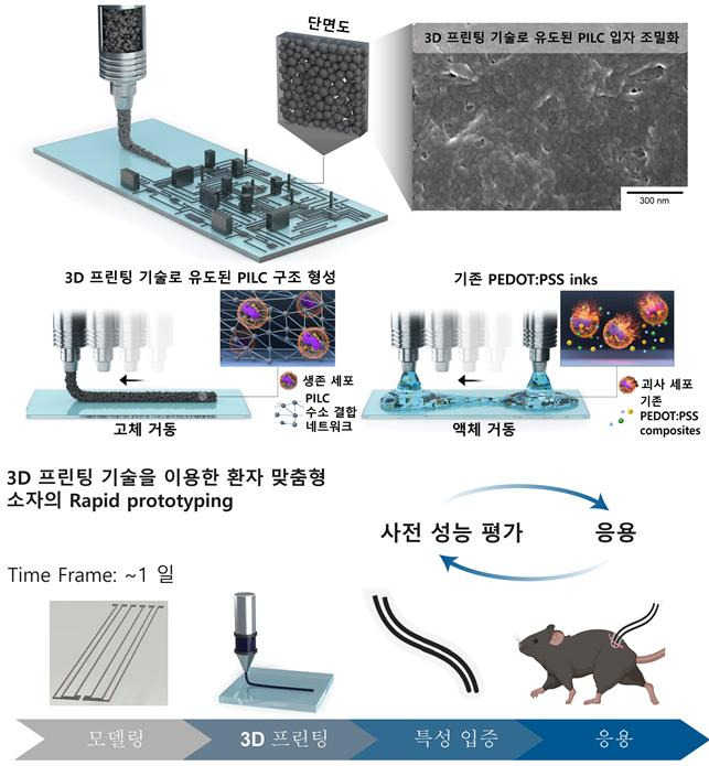 3D프린팅을 이용한 전도성 고분자 물질 기반 전극 패터닝 기술 모식도.[KAIST 제공]