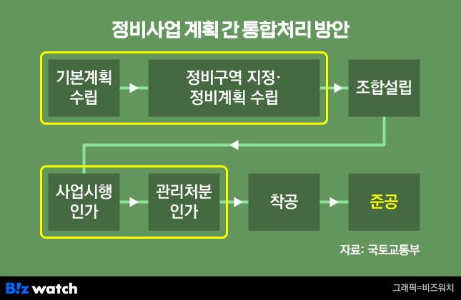 정비사업 계획 간 통합처리 방안/그래픽=비즈워치