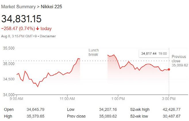8일 닛케이지수 추이 (그래프=구글 캡처)