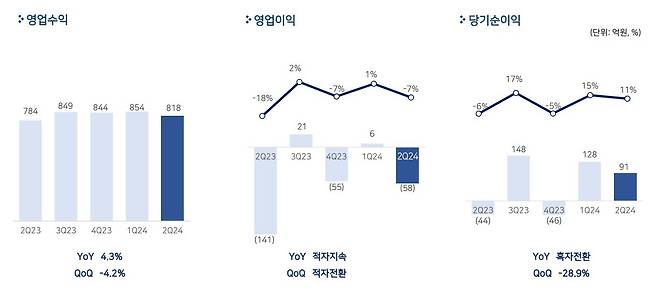 펄어비스 2024년 2분기 실적(펄어비스 제공)