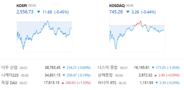 코스닥은 전 거래일(748.54)보다 0.44%(3.26포인트) 내린 745.28로 거래를 끝냈다. /네이버 증권정보 캡쳐