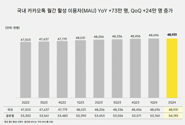 카카오톡 MAU