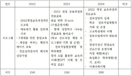 연도별 중등 진로전담교사 역량강화 직무연수 주요 프로그램. 대전교육청 제공