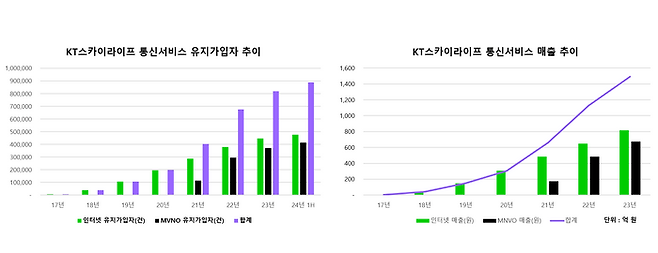 KT스카이라이프 통신서비스 유지가입자 매출 추이. ⓒKT스카이라이프