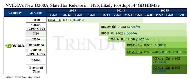 엔비디아 AI 칩 개발 타임라인과 HBM 사양ⓒ트렌드포스