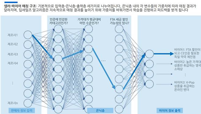딥세일즈의 셀러-바이어 매칭 구조 / 출처=딥세일즈