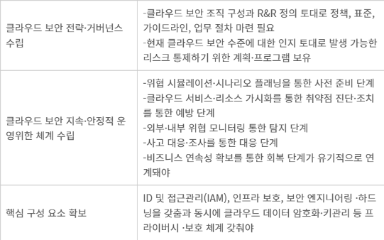 클라우드 서비스 통합 관리체계 - 클라우드 서비스 통합 관리체계 확보 방안. 자료=PwC