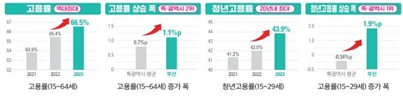 부산 고용지표 상승표. [사진=부산광역시]