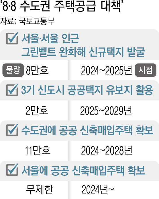 8.8 대책. 국토교통부 제공