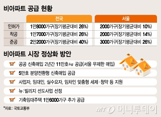 비아파트 공급 현황 및 비아파트 시장 정상화 방안/그래픽=김지영