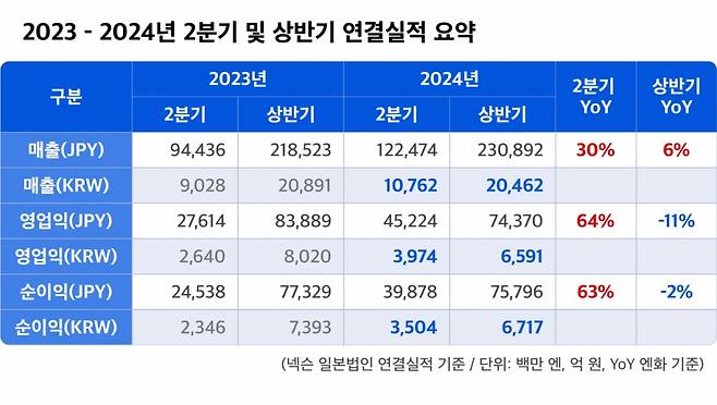 /사진=넥슨