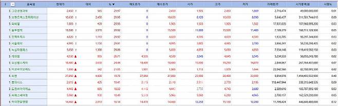 코스닥 상승 상위 15개 종목. (사진=KG제로인 엠피닥터)