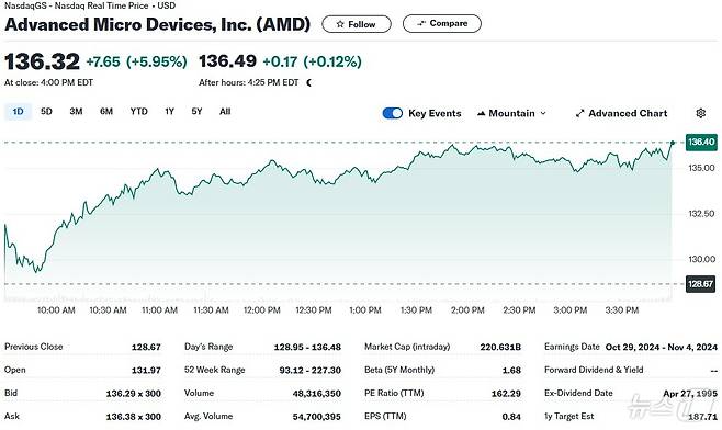 AMD 일일 주가추이 - 야후 파이낸스 갈무리