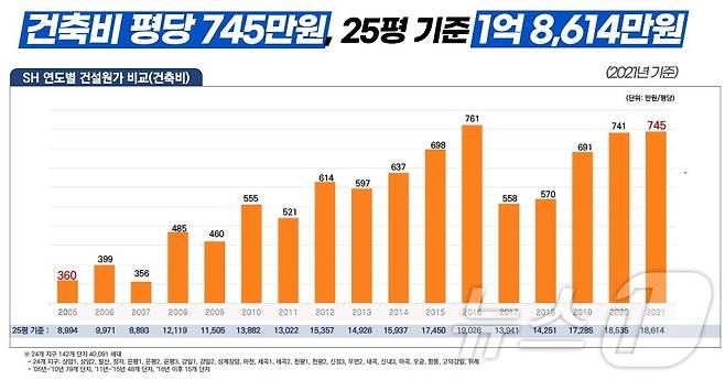 SH 연도별 건설원가 비교.(SH공사 제공)