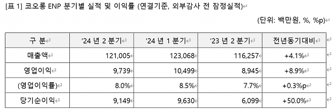 코오롱ENP 실적 추이 [이미지출처=코오롱ENP]