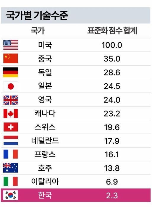 양자 컴퓨터 국가별 기술 수준 ※자료:과학기술정보통신부