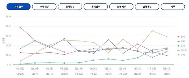 서해 중부