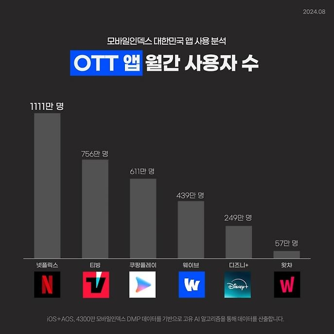 OTT 앱 7월 월간 사용자 수. 모바일인덱스