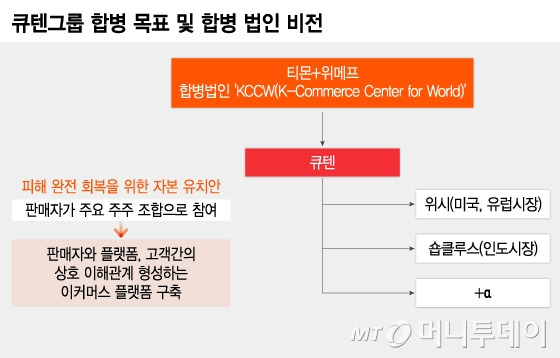 큐텐그룹 합병 목표 및 합병 법인 비전/그래픽=이지혜