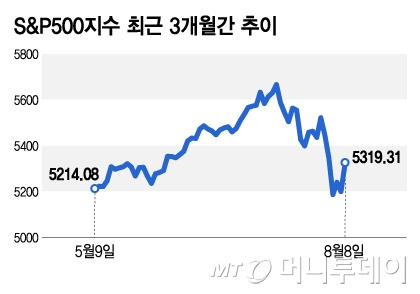 S&P500지수 최근 3개월간 추이/그래픽=김지영