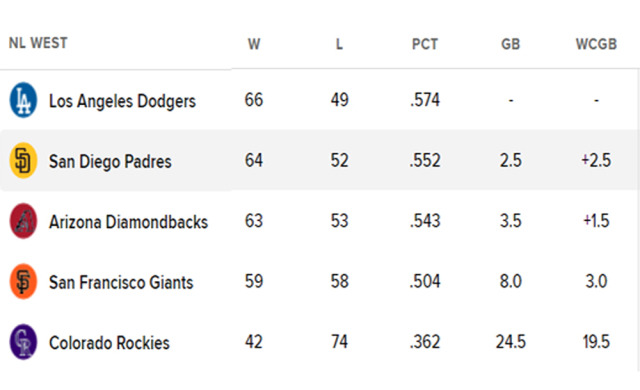 내셔널리그 서부지구 순위 표. /MLB닷컴 홈페이지 캡처