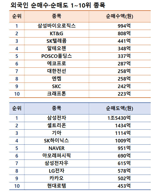 기간: 8월 5~9일｜자료: 한국거래소