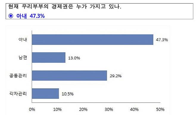 2014년 2월 인구보건복지협회의 2차 저출산 인식 설문조사 결과보고서 중 ‘부부 경제권’ 항목 설문조사 결과. (표=인구보건복지협회)