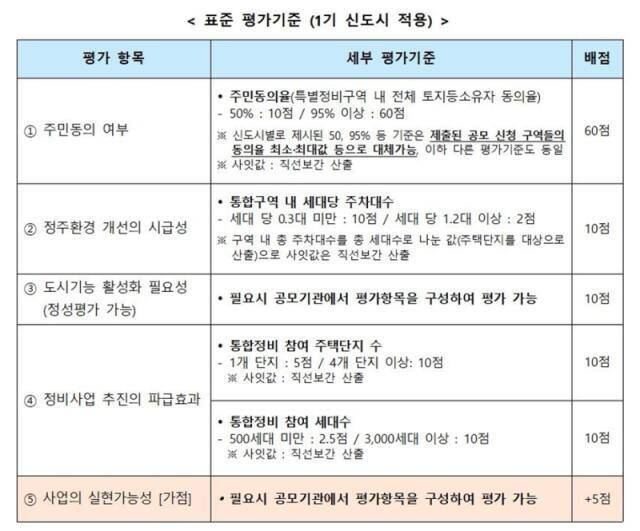 지난 22일 정부가 발표한 1기 신도시 재건축 선도지구 선정에 적용되는 표준 평가 기준. 국토교통부 제공