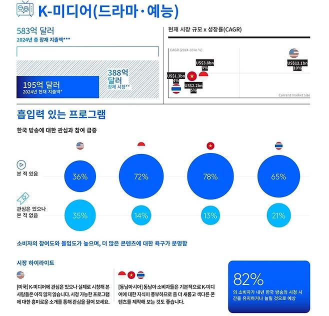 K드라마와 숏폼 관련 인사이트. ‘숏폼(짧은 동영상) 시대의 한류: 짧고 강력한 콘텐츠로 승부하다’ 백서. 틱톡코리아