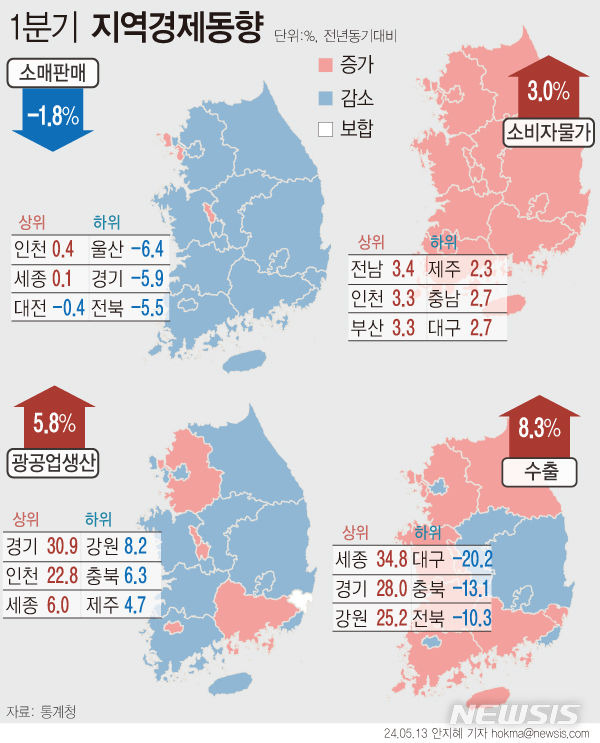 [서울=뉴시스] 13일 통계청에 따르면 올해 1분기 광공업 생산은 5.8% 증가했다. 반도체·전자부품, 의약품 등의 생산이 늘어난 영향이다. 소비 동향을 보여주는 소매 판매는 1.8% 감소했다. 물가는 전국 평균 3.0% 올랐다. 농산물, 외식제외개인서비스 등이 오르면서 전남(3.4%)이 전국에서 가장 큰 상승률을 보였다. 이어 인천(3.3%), 부산(3.3%)도 높은 상승률을 기록했다. (그래픽=안지혜 기자)  hokma@newsis.com