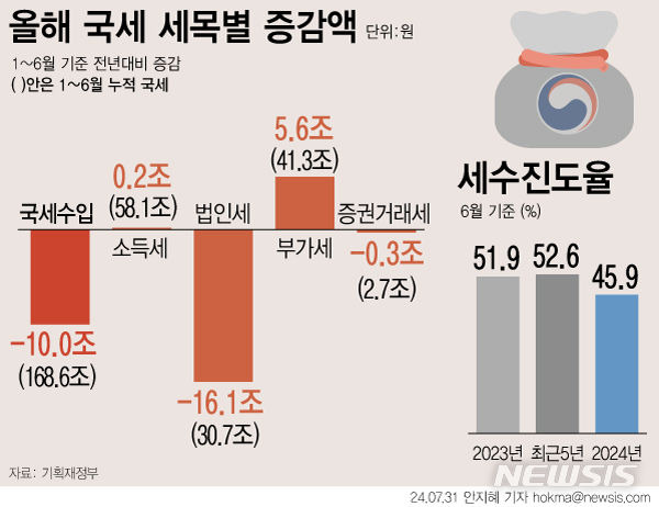 [서울=뉴시스] 지난해 기업실적 저조로 법인세가 급감하면서 상반기 국세수입이 1년 전에 비해 누적 10조원 감소한 것으로 나타났다. 기다만 기획재정부는 상반기 기업실적이 회복되면서 하반기에는 감소분에 대한 상쇄가 있을 거로 내다봤다. (그래픽=안지혜 기자)  hokma@newsis.com