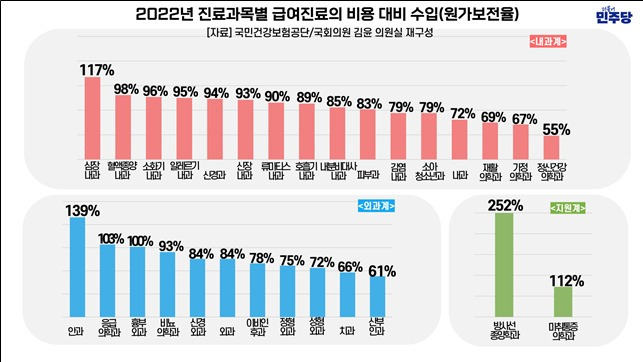 2022년 진료과목별 급여진료의 비용 대비 수입(원가보전율)(국회의원 김윤 의원실 재구성)