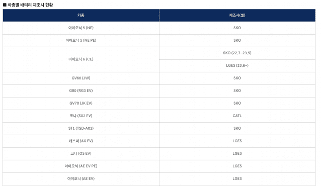 현대차가 공개한 배터리 제조사표