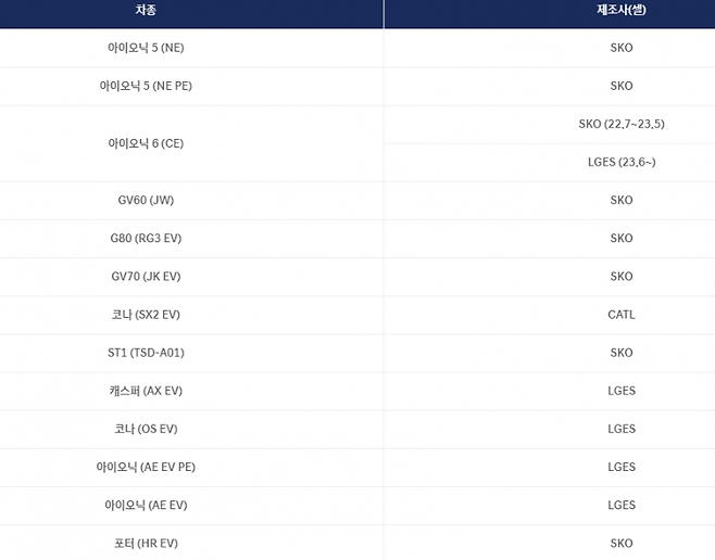 현대차가 공개한 배터리 제조사 목록[사진=현대차 홈페이지]