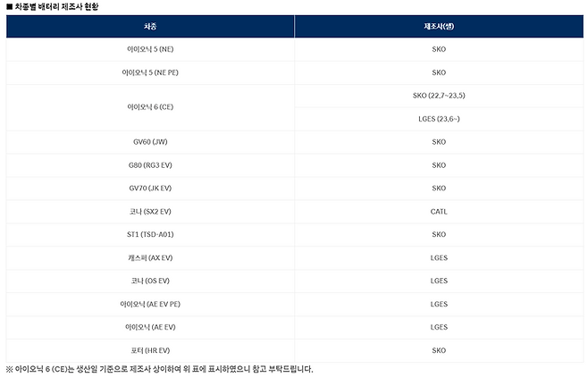 현대차·제네시스 13종 배터리 공개.현대차 홈페이지 캡처