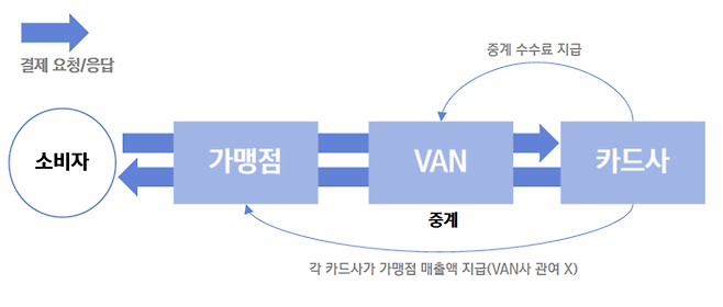 VAN을 통한 오프라인 결제 시스템