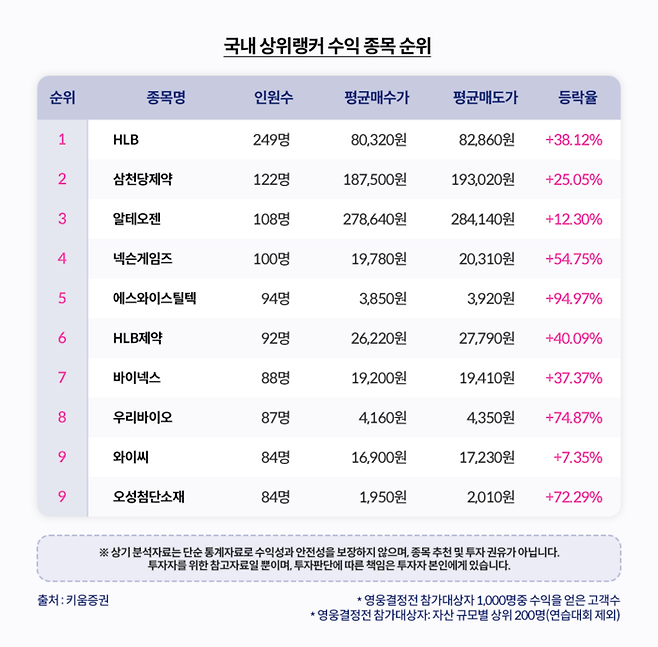 키움증권이 매달 진행하는 키움영웅전 7월 정규전 결과, 상위권 수익률을 기록한 투자자는 바이오 종목을 대거 담은 것으로 나타났다. (키움증권)