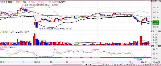 10년 국채선물 가격 5분봉 차트(자료=엠피닥터)