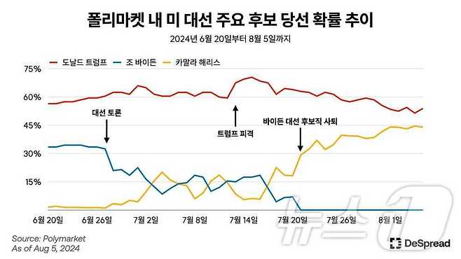 폴리마켓 내 미 대선 주요 후보 당선 예측.