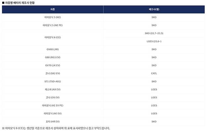 현대차가 국내 자동차 업계 처음으로 전기차 배터리 제조사 정보를 홈페이지에 공개했다. (출처 : 현대자동차 홈페이지 캡처)