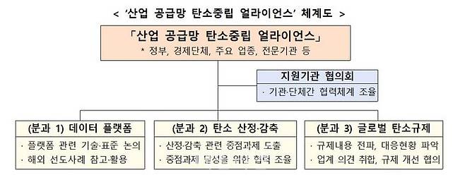 ‘산업 공급망 탄소중립 얼라이언스’ 체계도.ⓒ산업통상자원부