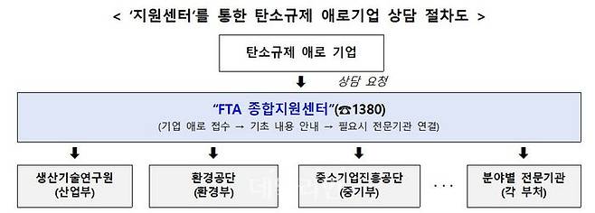 '탄소통상 지원센터'를 통한 탄소규제 애로기업 상담 절차도.ⓒ산업통상자원부