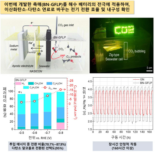 화학연이 개발한 해수 배터리 기반의 CO2 전기화학 전환 시스템 개념도. 화학연 제공