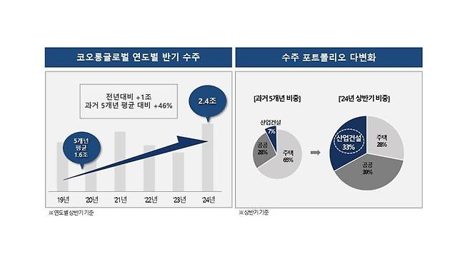 코오롱글로벌 제공