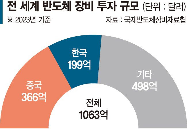 반도체 투자 80%는 해외업체 배불렸다 [진정한 반도