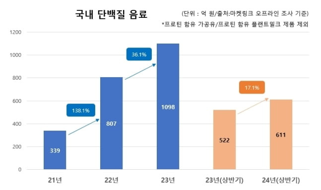 국내 오프라인 매장의 단백질 음료 매출 /사진=남양유업 제공